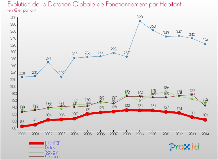 Evolution et montant de la dotation globale de fonctionnement par Habitant pour HUêTRE et les communes proches de 2000 à 2014. Comparaison des dotations globales de fonctionnement par habitant pour HUêTRE et les communes voisines de 2000 à 2014.