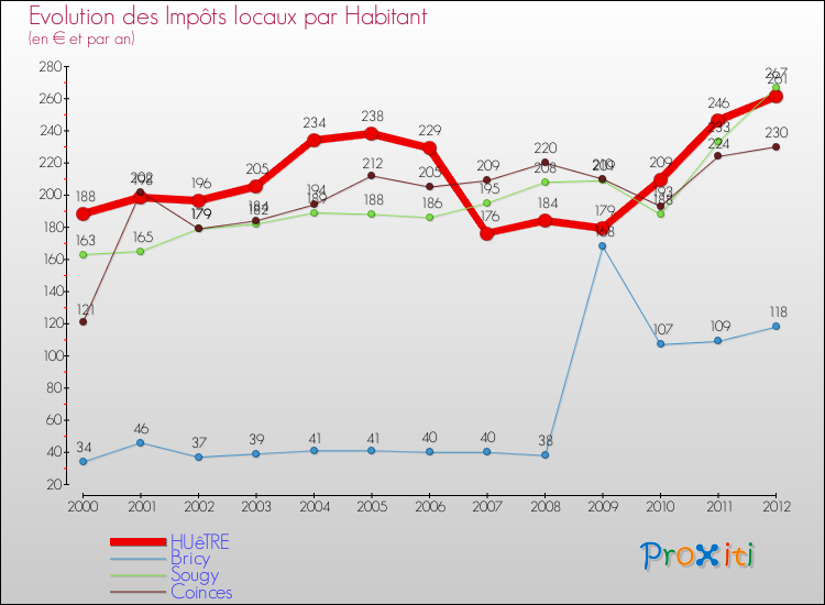 Evolution et montant des impôts locaux par Habitant pour HUêTRE et les communes proches Comparaison des impôts locaux par habitant pour HUêTRE et les communes voisines