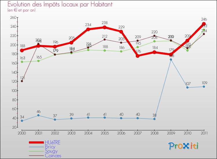 Evolution et montant des impôts locaux par Habitant pour HUêTRE et les communes proches Comparaison des impôts locaux par habitant pour HUêTRE et les communes voisines