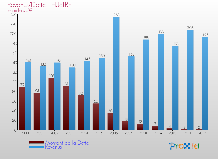 Evolution comparée de la dette et des revenus pour la commune de HUêTRE de 2000 à 2012 Comparaison de la dette et des revenus pour HUêTRE de 2000 à 2012