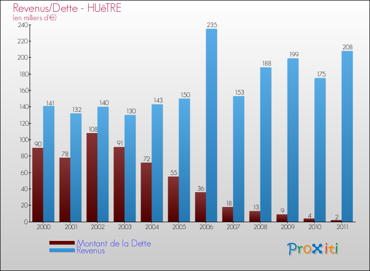 Evolution comparée de la dette et des revenus pour la commune de HUêTRE de 2000 à 2011 Comparaison de la dette et des revenus pour HUêTRE de 2000 à 2011
