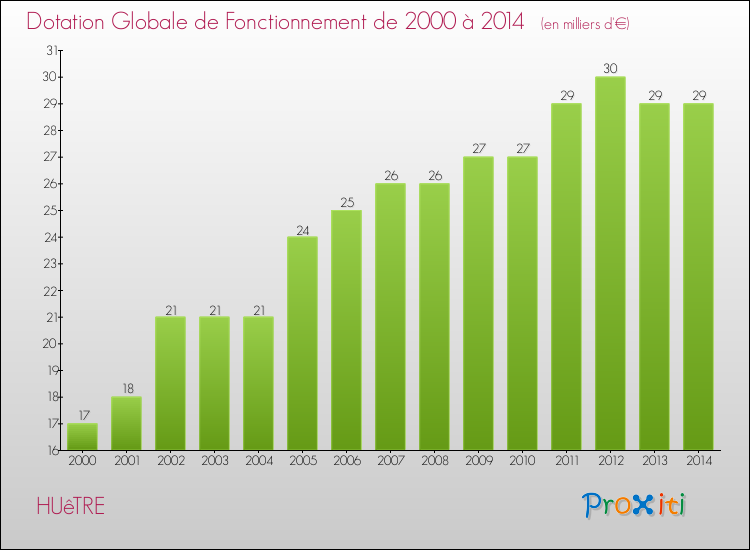 Evolution du montant de la Dotation Globale de Fonctionnement pour la commune de HUêTRE de 2000 à 2014 Evolution du montant de la Dotation Globale de Fonctionnement pour HUêTRE de 2000 à 2014