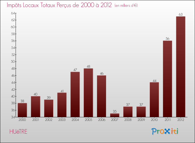 Evolution des Impôts Locaux pour la commune de HUêTRE de 2000 à 2012 Evolution des Impôts Locaux pour HUêTRE de 2000 à 2012