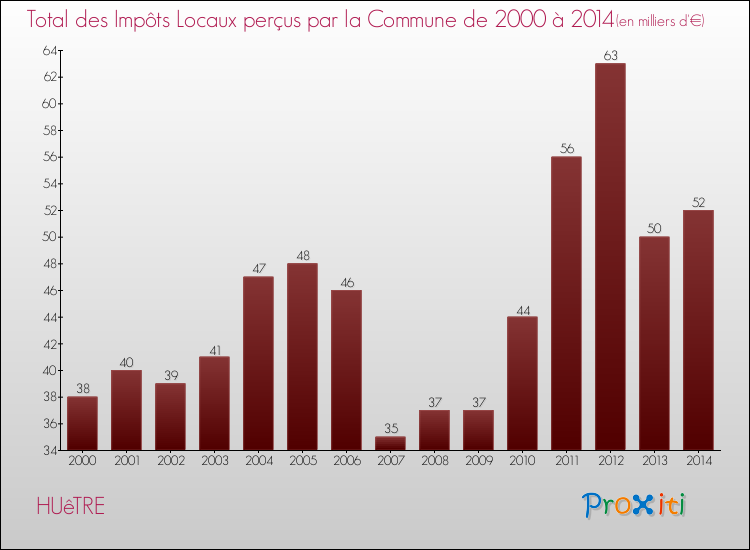 Evolution des Impôts Locaux pour la commune de HUêTRE de 2000 à 2014 Evolution des Impôts Locaux pour HUêTRE de 2000 à 2014