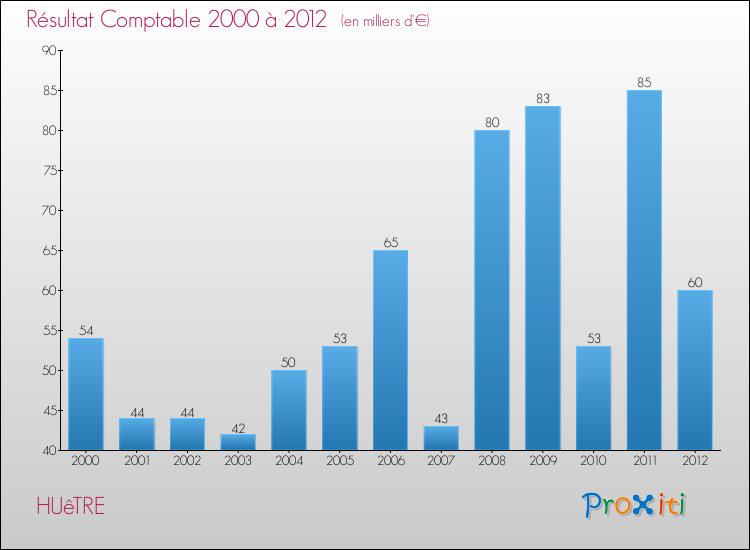 Evolution du résultat comptable pour la commune de HUêTRE de 2000 à 2012 Evolution du résultat comptable pour HUêTRE de 2000 à 2012