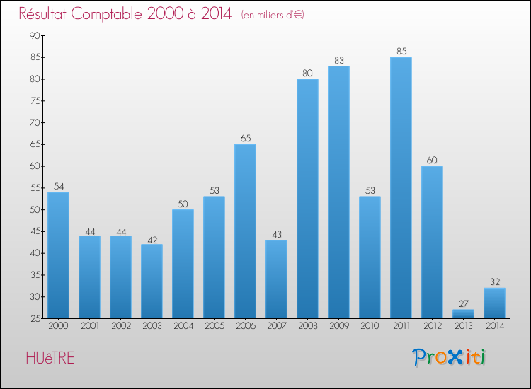 Evolution du résultat comptable pour la commune de HUêTRE de 2000 à 2014 Evolution du résultat comptable pour HUêTRE de 2000 à 2014