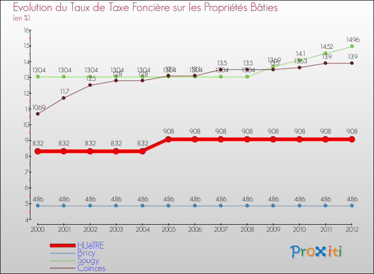 Evolution du taux de la taxe foncière sur le bati pour HUêTRE et les communes proches de 2000 à 2012 Comparaison des taux de taxe foncière sur le bati pour HUêTRE et les communes voisines de 2000 à 2012