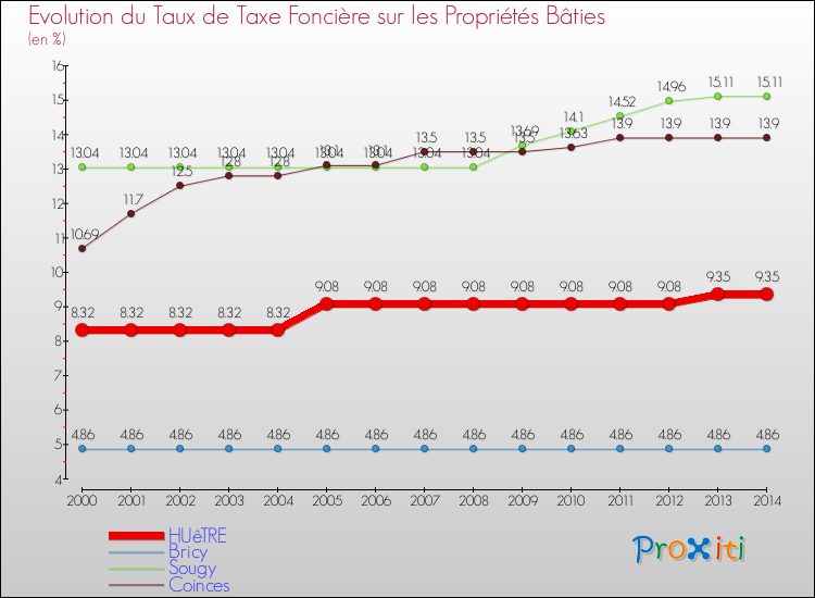 Evolution du taux de la taxe foncière sur le bati pour HUêTRE et les communes proches de 2000 à 2014 Comparaison des taux de taxe foncière sur le bati pour HUêTRE et les communes voisines de 2000 à 2014