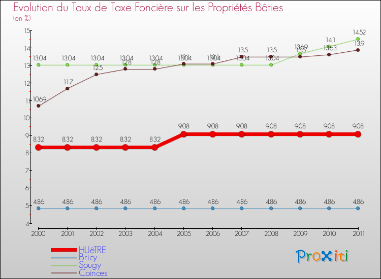 Evolution du taux de la taxe foncière sur le bati pour HUêTRE et les communes proches Comparaison des taux de taxe foncière sur le bati pour HUêTRE et les communes voisines