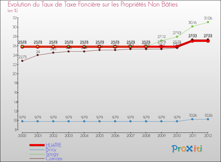 Evolution du taux de la taxe foncière sur les immeubles et terrains non batis pour HUêTRE et les communes proches de 2000 à 2012 Comparaison des taux de la taxe foncière sur les immeubles et terrains non batis pour HUêTRE et les communes voisines de 2000 à 2012