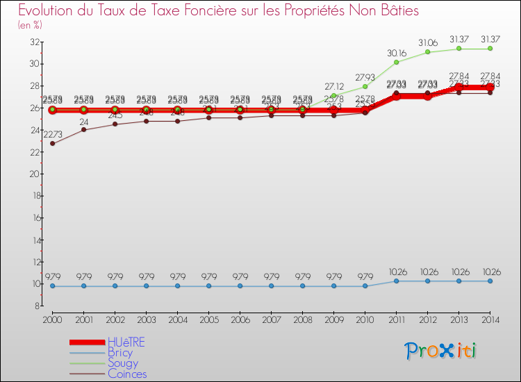Evolution du taux de la taxe foncière sur les immeubles et terrains non batis pour HUêTRE et les communes proches de 2000 à 2014 Comparaison des taux de la taxe foncière sur les immeubles et terrains non batis pour HUêTRE et les communes voisines de 2000 à 2014