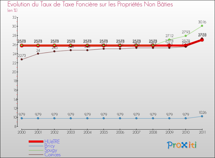 Evolution du taux de la taxe foncière sur les immeubles et terrains non batis pour HUêTRE et les communes proches Comparaison des taux de la taxe foncière sur les immeubles et terrains non batis pour HUêTRE et les communes voisines