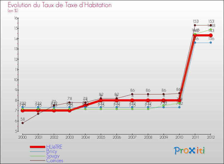 Evolution du taux de la taxe d'habitation pour HUêTRE et les communes proches Comparaison des taux de la taxe d'habitation pour HUêTRE et les communes voisines