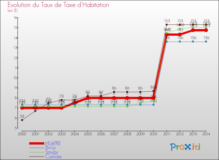 Evolution du taux de la taxe d'habitation pour HUêTRE et les communes proches de 2000 à 2014 Comparaison des taux de la taxe d'habitation pour HUêTRE et les communes voisines de 2000 à 2014