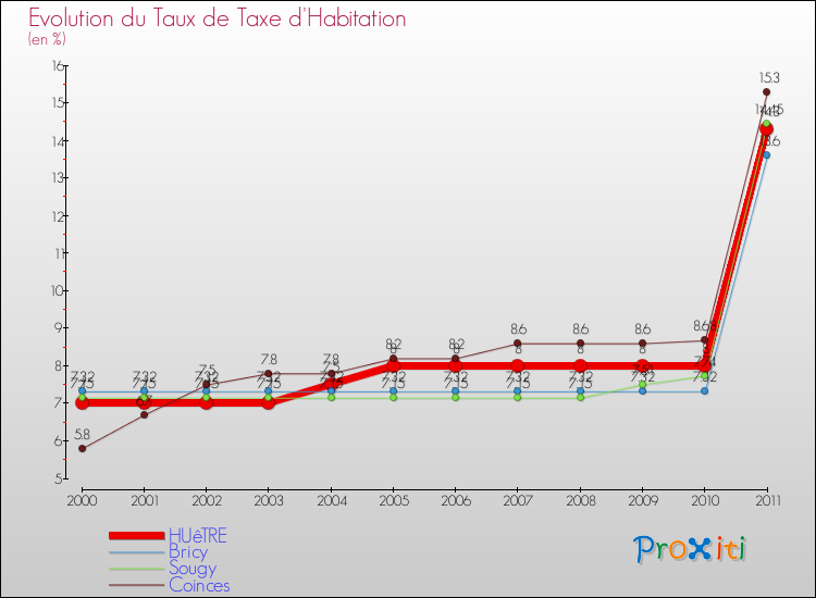 Evolution du taux de la taxe d'habitation pour HUêTRE et les communes proches Comparaison des taux de la taxe d'habitation pour HUêTRE et les communes voisines