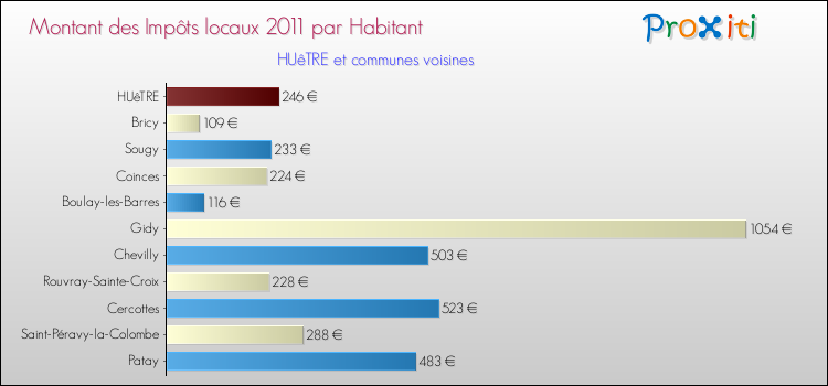 Montant des impôts locaux par Habitant pour HUêTRE et les communes proches Comparaison des impôts locaux par habitant pour HUêTRE et les communes voisines