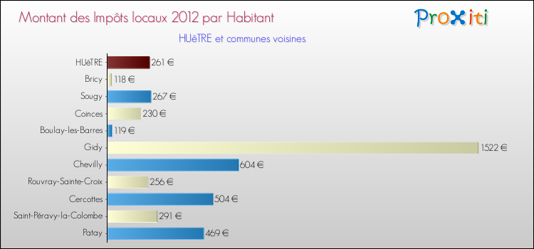 Montant des impôts locaux par Habitant pour HUêTRE et les communes proches Comparaison des impôts locaux par habitant pour HUêTRE et les communes voisines