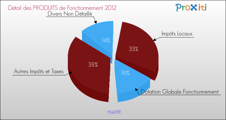 Décomposition du Budget de Fonctionnement 2012 de la commune de HUêTRE Budget de Fonctionnement 2012 pour la commune de HUêTRE
