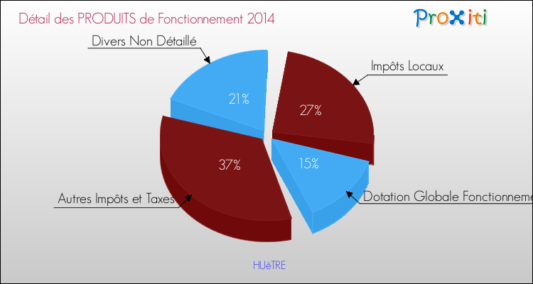Décomposition du Budget de Fonctionnement 2014 de la commune de HUêTRE Budget de Fonctionnement 2014 pour la commune de HUêTRE