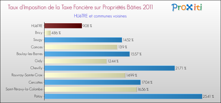 Taux d'imposition de la taxe foncière sur le bati 2011 pour HUêTRE et les communes proches Comparaison des taux d'imposition de la taxe foncière sur le bati 2011 pour HUêTRE et les communes voisines