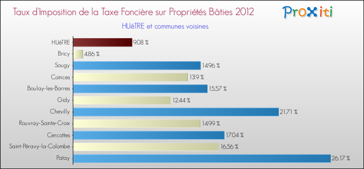 Taux d'imposition de la taxe foncière sur le bati 2012 pour HUêTRE et les communes proches Comparaison des taux d'imposition de la taxe foncière sur le bati 2012 pour HUêTRE et les communes voisines