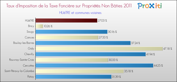 Taux d'imposition de la taxe foncière sur les immeubles et terrains non batis 2011 pour HUêTRE et les communes proches Comparaison des taux d'imposition de la taxe foncière sur les immeubles et terrains non batis 2011 pour HUêTRE et les communes voisines