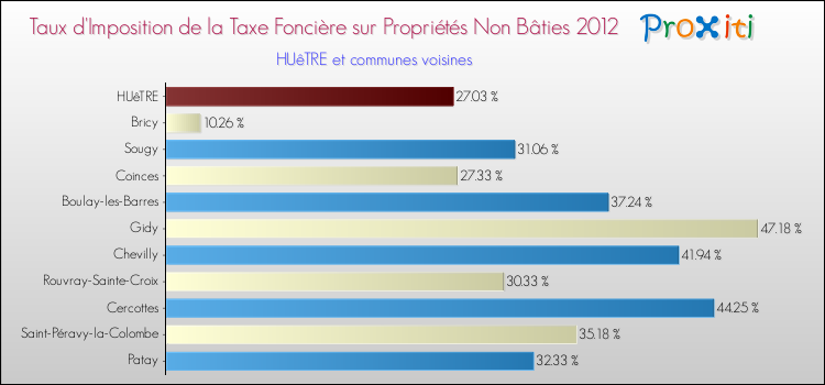 Taux d'imposition de la taxe foncière sur les immeubles et terrains non batis 2012 pour HUêTRE et les communes proches Comparaison des taux d'imposition de la taxe foncière sur les immeubles et terrains non batis 2012 pour HUêTRE et les communes voisines