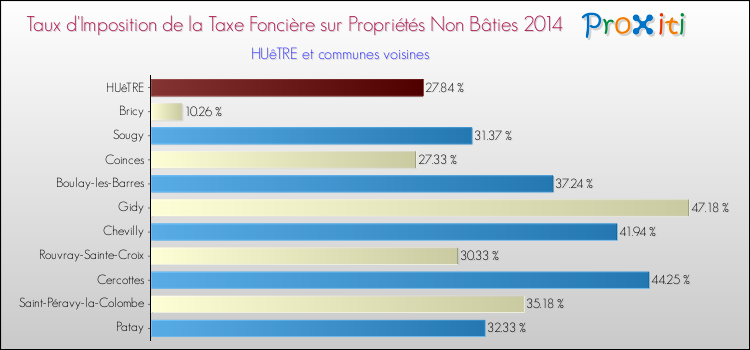 Taux d'imposition de la taxe foncière sur les immeubles et terrains non batis 2014 pour HUêTRE et les communes proches Comparaison des taux d'imposition de la taxe foncière sur les immeubles et terrains non batis 2014 pour HUêTRE et les communes voisines