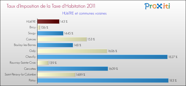 Taux d'imposition de la taxe d'habitation 2011 pour HUêTRE et les communes proches Comparaison des taux d'imposition de la taxe d'habitation 2011 pour HUêTRE et les communes voisines