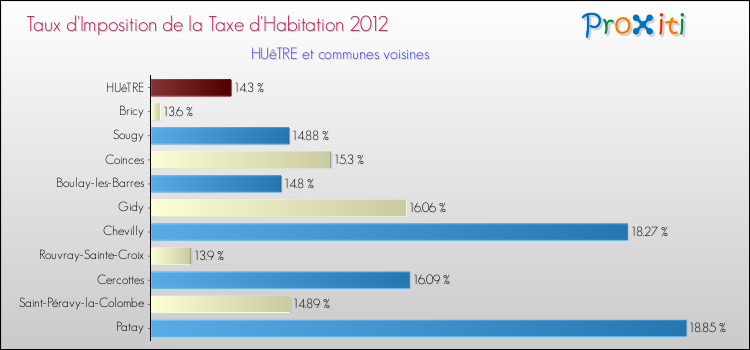 Taux d'imposition de la taxe d'habitation 2012 pour HUêTRE et les communes proches Comparaison des taux d'imposition de la taxe d'habitation 2012 pour HUêTRE et les communes voisines