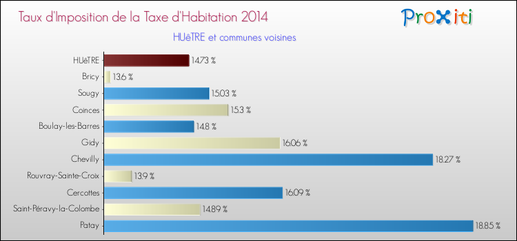 Taux d'imposition de la taxe d'habitation 2014 pour HUêTRE et les communes proches Comparaison des taux d'imposition de la taxe d'habitation 2014 pour HUêTRE et les communes voisines