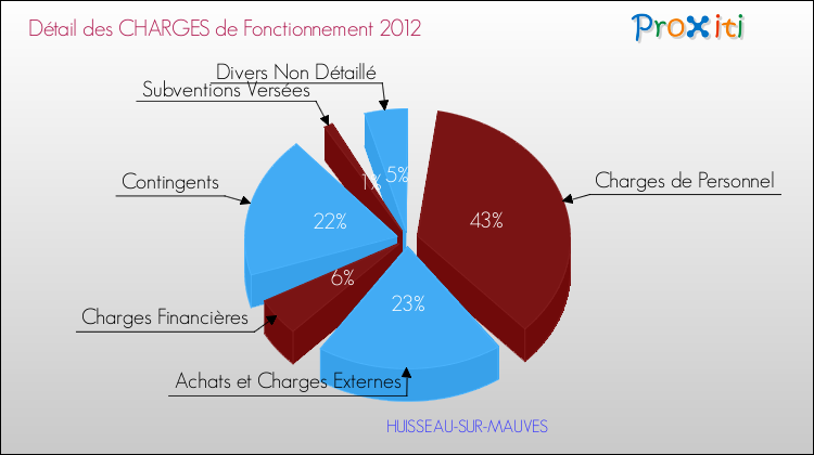 Décomposition des Charges de Fonctionnement 2012 de la commune de HUISSEAU-SUR-MAUVES Charges de Fonctionnement 2012 pour la commune de HUISSEAU-SUR-MAUVES