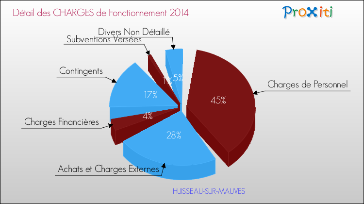 Décomposition des Charges de Fonctionnement 2014 de la commune de HUISSEAU-SUR-MAUVES Charges de Fonctionnement 2014 pour la commune de HUISSEAU-SUR-MAUVES