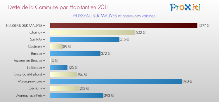 Dette par habitant de la commune en 2011 pour HUISSEAU-SUR-MAUVES et les communes proches Comparaison de la dette par habitant de la commune en 2011 pour HUISSEAU-SUR-MAUVES et les communes voisines