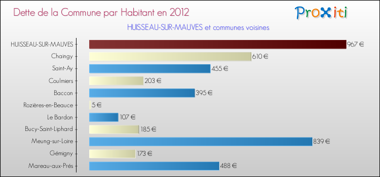 Dette par habitant de la commune en 2012 pour HUISSEAU-SUR-MAUVES et les communes proches Comparaison de la dette par habitant de la commune en 2012 pour HUISSEAU-SUR-MAUVES et les communes voisines