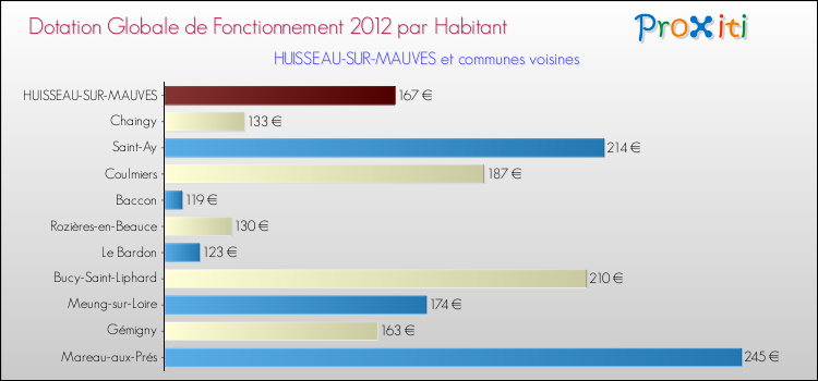 Montant des dotations globales de fonctionnement DGF par Habitant pour HUISSEAU-SUR-MAUVES et les communes proches Comparaison des des dotations globales de fonctionnement DGF par habitant pour HUISSEAU-SUR-MAUVES et les communes voisines