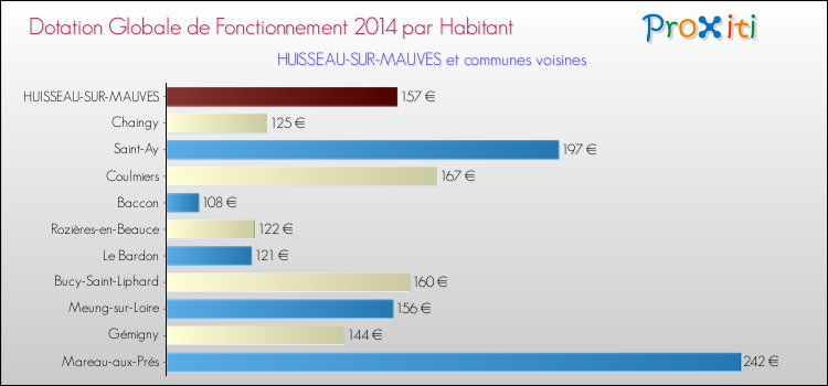Montant des dotations globales de fonctionnement DGF par Habitant pour HUISSEAU-SUR-MAUVES et les communes proches en 2014. Comparaison des des dotations globales de fonctionnement DGF par habitant pour HUISSEAU-SUR-MAUVES et les communes voisines en 2014.