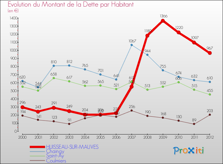 Evolution de la dette par habitant pour la commune de HUISSEAU-SUR-MAUVES et les communes proches de 2000 à 2012 Comparaison de la dette par habitant pour HUISSEAU-SUR-MAUVES et les communes voisines de 2000 à 2012