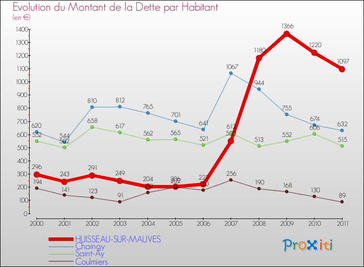 Evolution de la dette par habitant pour la commune de HUISSEAU-SUR-MAUVES et les communes proches Comparaison de la dette par habitant pour HUISSEAU-SUR-MAUVES et les communes voisines