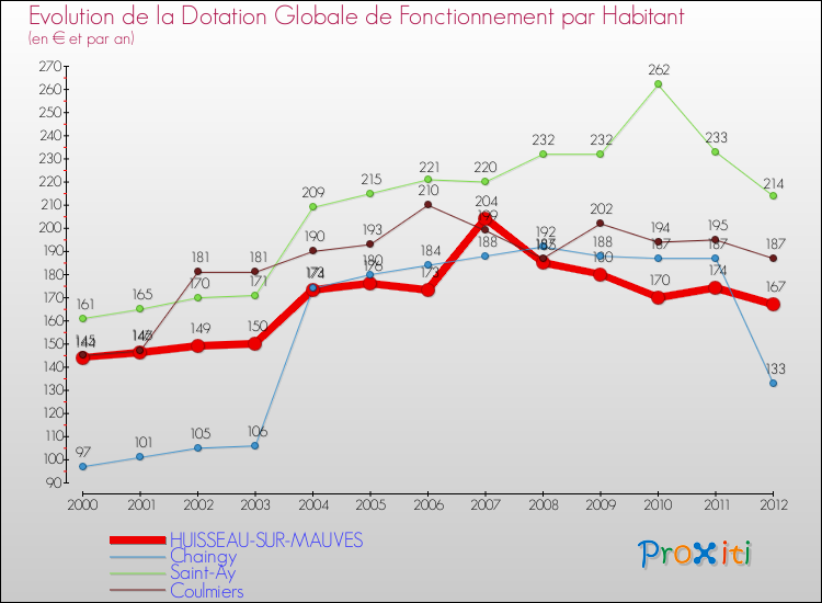 Evolution et montant de la dotation globale de fonctionnement par Habitant pour HUISSEAU-SUR-MAUVES et les communes proches Comparaison des dotations globales de fonctionnement par habitant pour HUISSEAU-SUR-MAUVES et les communes voisines