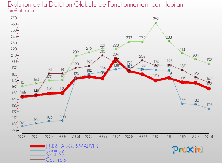 Evolution et montant de la dotation globale de fonctionnement par Habitant pour HUISSEAU-SUR-MAUVES et les communes proches de 2000 à 2014. Comparaison des dotations globales de fonctionnement par habitant pour HUISSEAU-SUR-MAUVES et les communes voisines de 2000 à 2014.