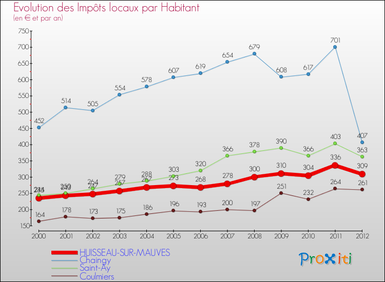 Evolution et montant des impôts locaux par Habitant pour HUISSEAU-SUR-MAUVES et les communes proches Comparaison des impôts locaux par habitant pour HUISSEAU-SUR-MAUVES et les communes voisines