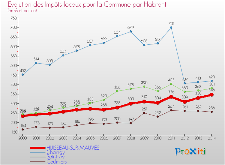 Evolution et montant des impôts locaux par Habitant pour HUISSEAU-SUR-MAUVES et les communes proches de 2000 à 2014 Comparaison des impôts locaux par habitant pour HUISSEAU-SUR-MAUVES et les communes voisines de 2000 à 2014