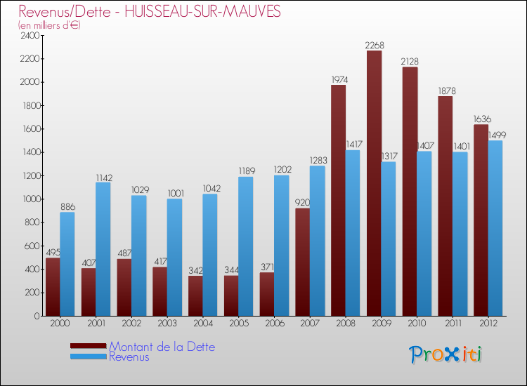 Evolution comparée de la dette et des revenus pour la commune de HUISSEAU-SUR-MAUVES de 2000 à 2012 Comparaison de la dette et des revenus pour HUISSEAU-SUR-MAUVES de 2000 à 2012
