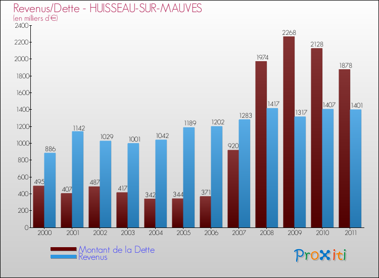 Evolution comparée de la dette et des revenus pour la commune de HUISSEAU-SUR-MAUVES de 2000 à 2011 Comparaison de la dette et des revenus pour HUISSEAU-SUR-MAUVES de 2000 à 2011