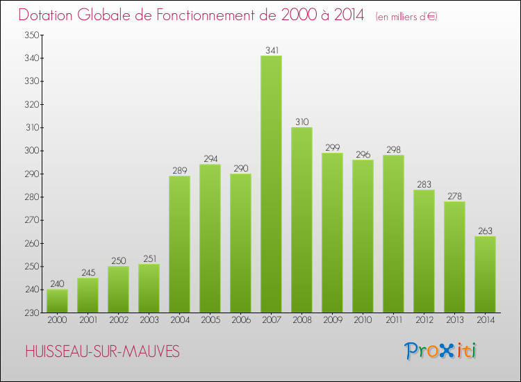 Evolution du montant de la Dotation Globale de Fonctionnement pour la commune de HUISSEAU-SUR-MAUVES de 2000 à 2014 Evolution du montant de la Dotation Globale de Fonctionnement pour HUISSEAU-SUR-MAUVES de 2000 à 2014