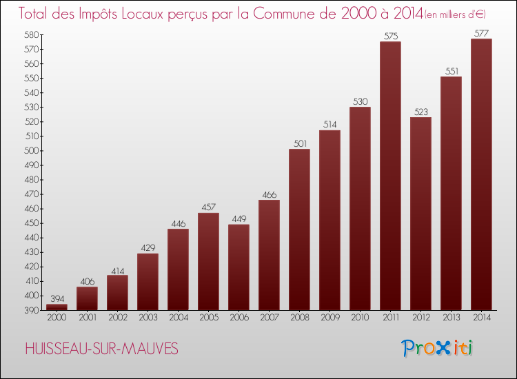 Evolution des Impôts Locaux pour la commune de HUISSEAU-SUR-MAUVES de 2000 à 2014 Evolution des Impôts Locaux pour HUISSEAU-SUR-MAUVES de 2000 à 2014