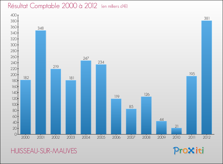 Evolution du résultat comptable pour la commune de HUISSEAU-SUR-MAUVES de 2000 à 2012 Evolution du résultat comptable pour HUISSEAU-SUR-MAUVES de 2000 à 2012