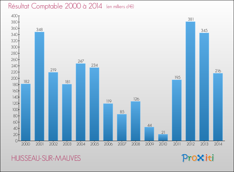Evolution du résultat comptable pour la commune de HUISSEAU-SUR-MAUVES de 2000 à 2014 Evolution du résultat comptable pour HUISSEAU-SUR-MAUVES de 2000 à 2014