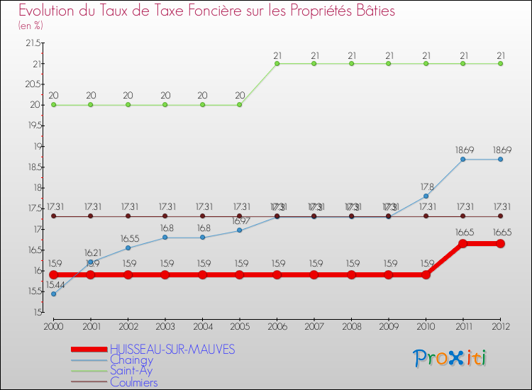 Evolution du taux de la taxe foncière sur le bati pour HUISSEAU-SUR-MAUVES et les communes proches de 2000 à 2012 Comparaison des taux de taxe foncière sur le bati pour HUISSEAU-SUR-MAUVES et les communes voisines de 2000 à 2012